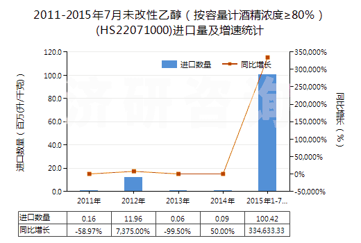 2011-2015年7月未改性乙醇（按容量計(jì)酒精濃度≥80％）(HS22071000)進(jìn)口量及增速統(tǒng)計(jì)
